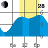 King Cove tide chart for Thursday, October 28, 2021