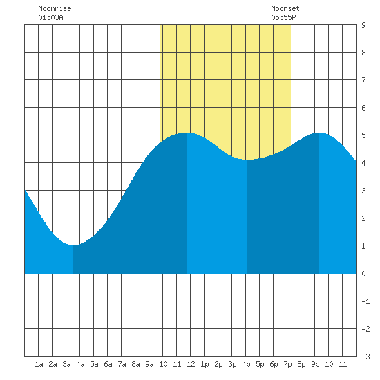 King Cove tide chart for Friday, October 29, 2021