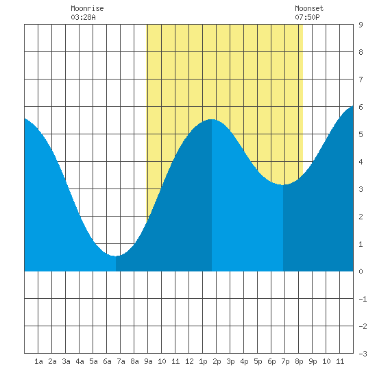 King Cove tide chart for Saturday, October 2, 2021