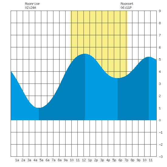 King Cove tide chart for Saturday, October 30, 2021