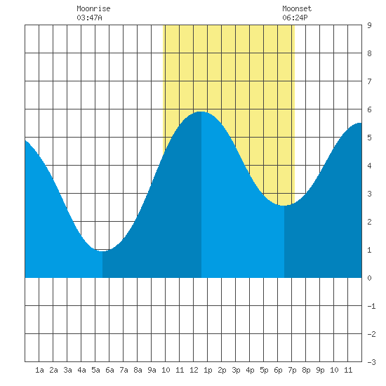 King Cove tide chart for Sunday, October 31, 2021