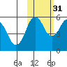 King Cove tide chart for Sunday, October 31, 2021