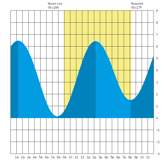 King Cove tide chart for Monday, October 4, 2021