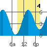 King Cove tide chart for Monday, October 4, 2021