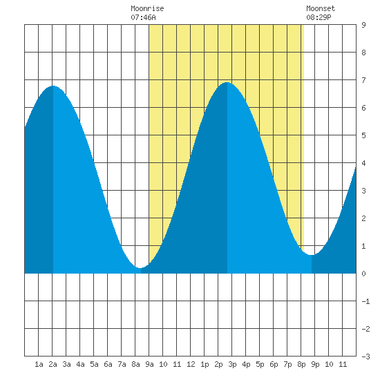 King Cove tide chart for Tuesday, October 5, 2021