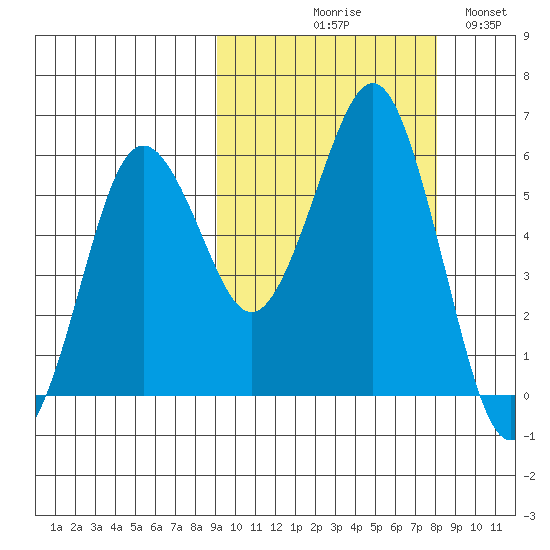 King Cove tide chart for Saturday, October 9, 2021