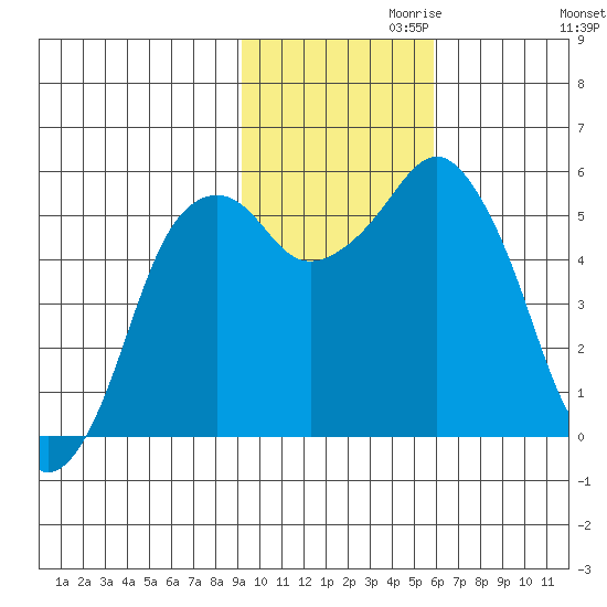 King Cove tide chart for Wednesday, November 10, 2021