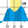 King Cove tide chart for Wednesday, November 10, 2021