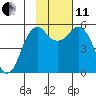 King Cove tide chart for Thursday, November 11, 2021