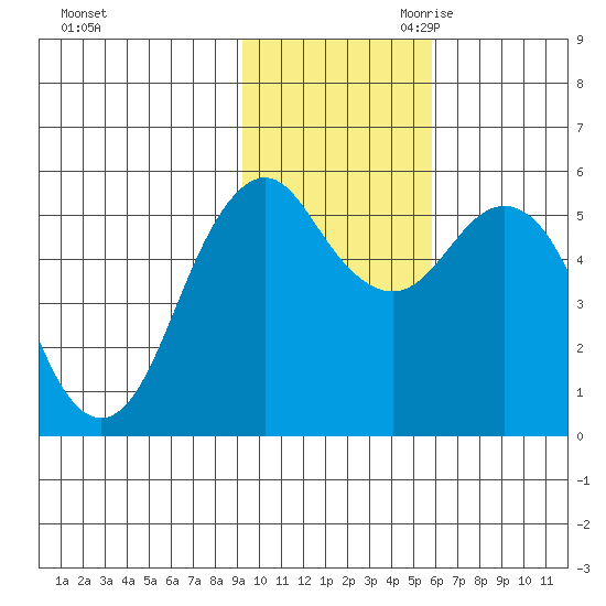 King Cove tide chart for Friday, November 12, 2021
