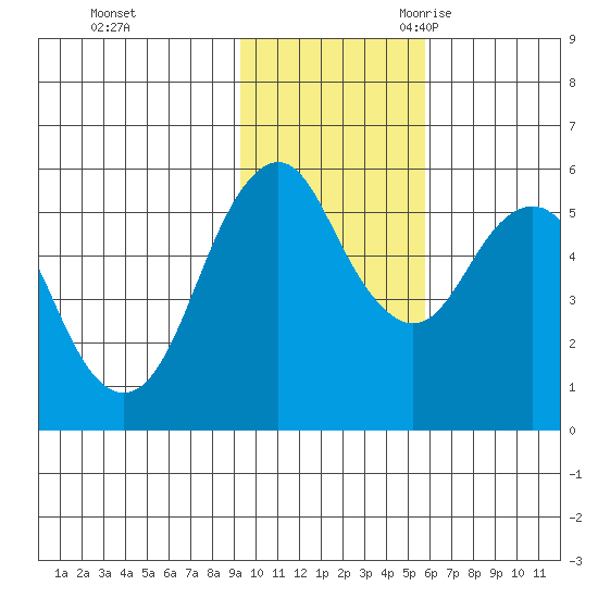 King Cove tide chart for Saturday, November 13, 2021