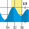 King Cove tide chart for Saturday, November 13, 2021