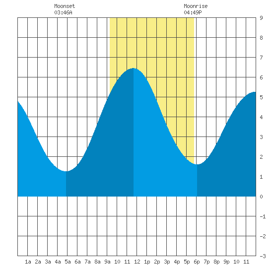 King Cove tide chart for Sunday, November 14, 2021
