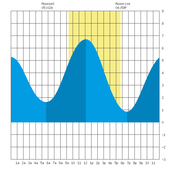 King Cove tide chart for Monday, November 15, 2021