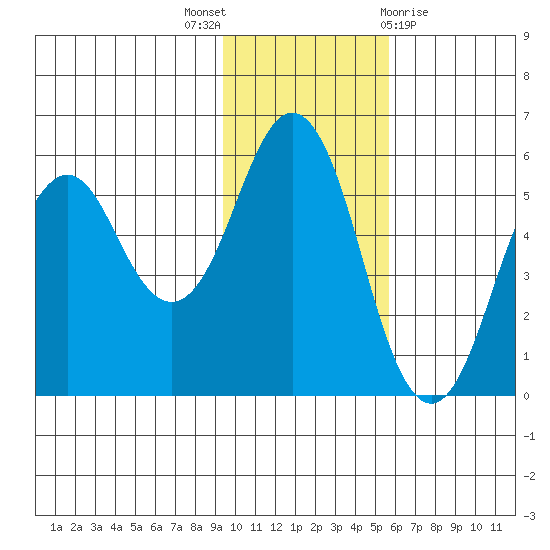 King Cove tide chart for Wednesday, November 17, 2021