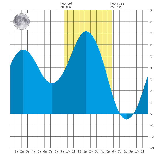 King Cove tide chart for Thursday, November 18, 2021