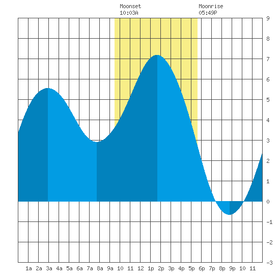 King Cove tide chart for Friday, November 19, 2021