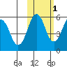 King Cove tide chart for Monday, November 1, 2021