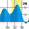 King Cove tide chart for Saturday, November 20, 2021