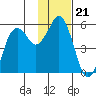 King Cove tide chart for Sunday, November 21, 2021