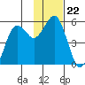 King Cove tide chart for Monday, November 22, 2021