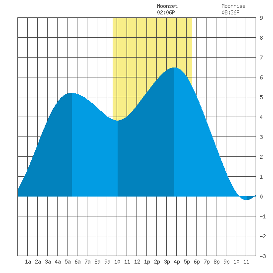 King Cove tide chart for Tuesday, November 23, 2021