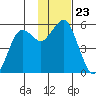 King Cove tide chart for Tuesday, November 23, 2021
