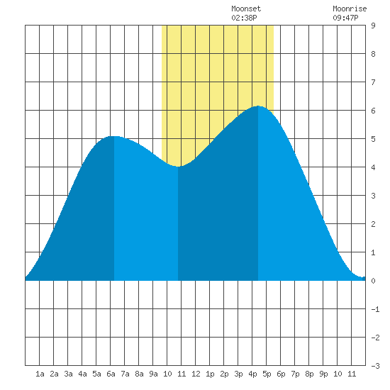 King Cove tide chart for Wednesday, November 24, 2021