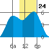 King Cove tide chart for Wednesday, November 24, 2021