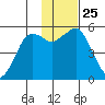 King Cove tide chart for Thursday, November 25, 2021