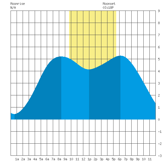 King Cove tide chart for Friday, November 26, 2021