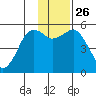 King Cove tide chart for Friday, November 26, 2021