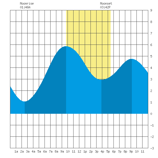 King Cove tide chart for Sunday, November 28, 2021