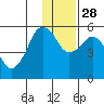 King Cove tide chart for Sunday, November 28, 2021