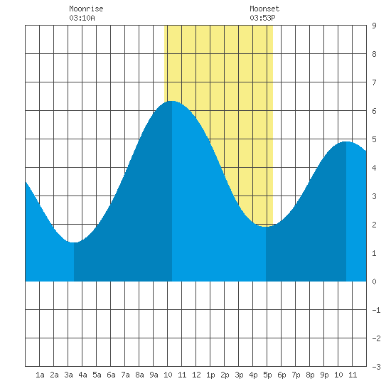 King Cove tide chart for Monday, November 29, 2021