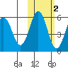 King Cove tide chart for Tuesday, November 2, 2021