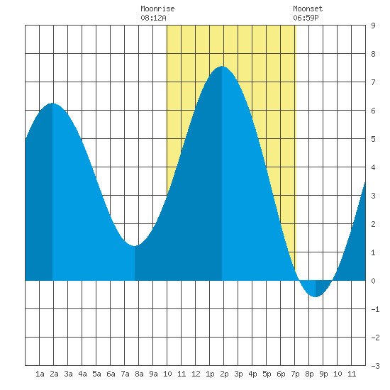 King Cove tide chart for Wednesday, November 3, 2021