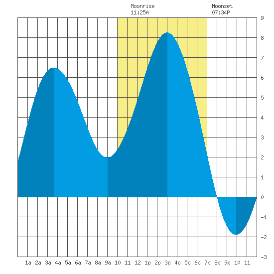 King Cove tide chart for Friday, November 5, 2021
