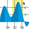 King Cove tide chart for Friday, November 5, 2021