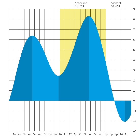 King Cove tide chart for Saturday, November 6, 2021