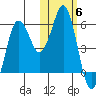 King Cove tide chart for Saturday, November 6, 2021