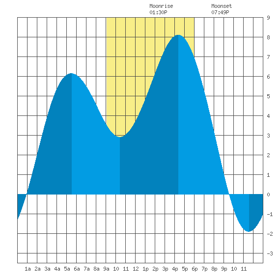 King Cove tide chart for Sunday, November 7, 2021