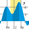 King Cove tide chart for Sunday, November 7, 2021