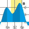 King Cove tide chart for Monday, November 8, 2021