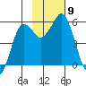 King Cove tide chart for Tuesday, November 9, 2021