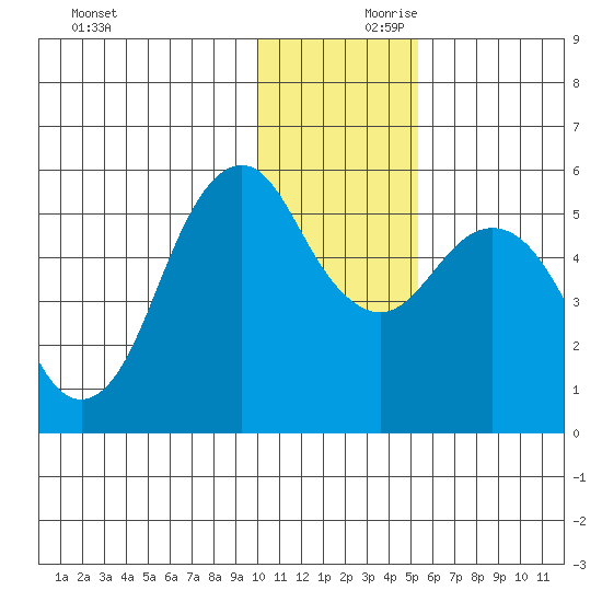 King Cove tide chart for Saturday, December 11, 2021