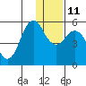 King Cove tide chart for Saturday, December 11, 2021