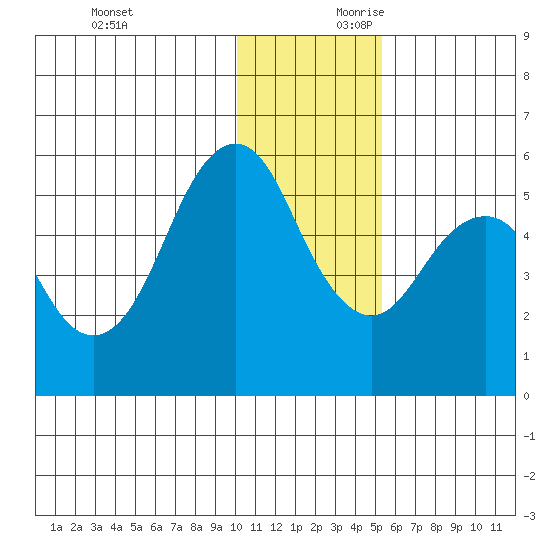King Cove tide chart for Sunday, December 12, 2021