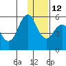 King Cove tide chart for Sunday, December 12, 2021