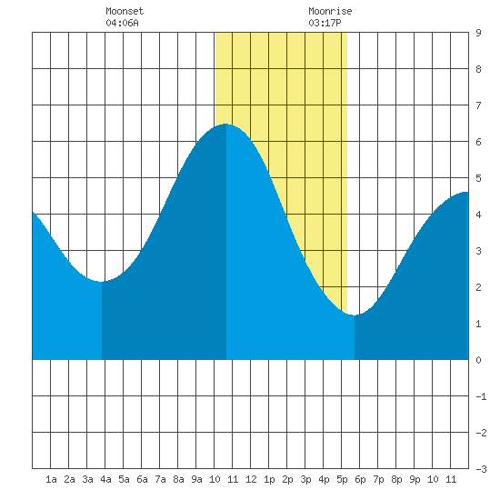 King Cove tide chart for Monday, December 13, 2021